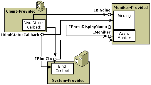 Diagramme montrant les connexions entre le client fourni, monker fourni et le système fourni.