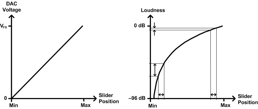 diagramme de sortie pour un contrôle de volume à cône linéaire
