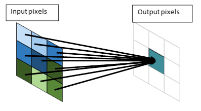 Le flou gaussien est un exemple d’échantillonnage complexe. la valeur du pixel de sortie central dépend de plusieurs pixels d’entrée.