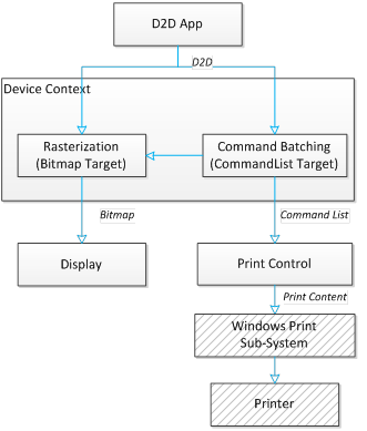 diagramme qui montre comment la liste de commandes et l’impression interagissent avec une application et direct2d.