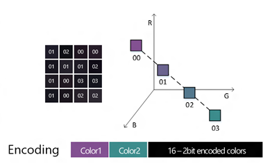 calcul de 4 valeurs de couleur pour représenter le bloc.