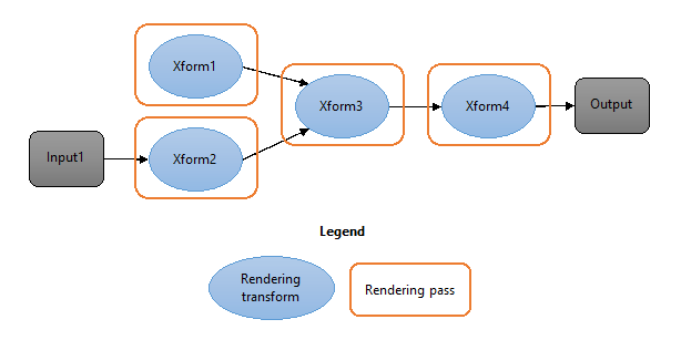 transformer le graphe sans liaison de nuanceur : 4 passes et 3 intermédiaires.