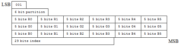 mode de disposition 2 bits