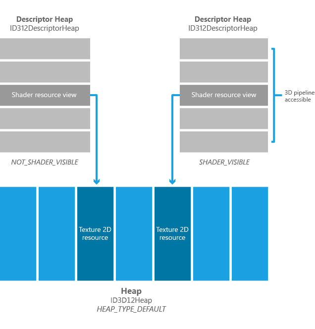 segments de descripteurs visibles et non visibles