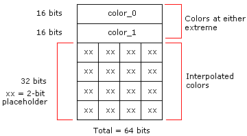 diagramme de la disposition bitmap