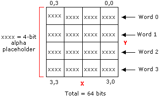 diagramme d’un bloc de transparence 64 bits