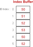 diagramme d’une mémoire tampon d’index avec la valeur 50 pour basevertexindex