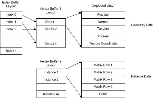 diagramme d’une mémoire tampon de vertex pour la géométrie indexée