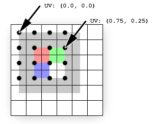 illustration des emplacements d’échantillonnage pour les coordonnées de texture