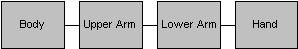 diagramme de la hiérarchie d’un bras humain