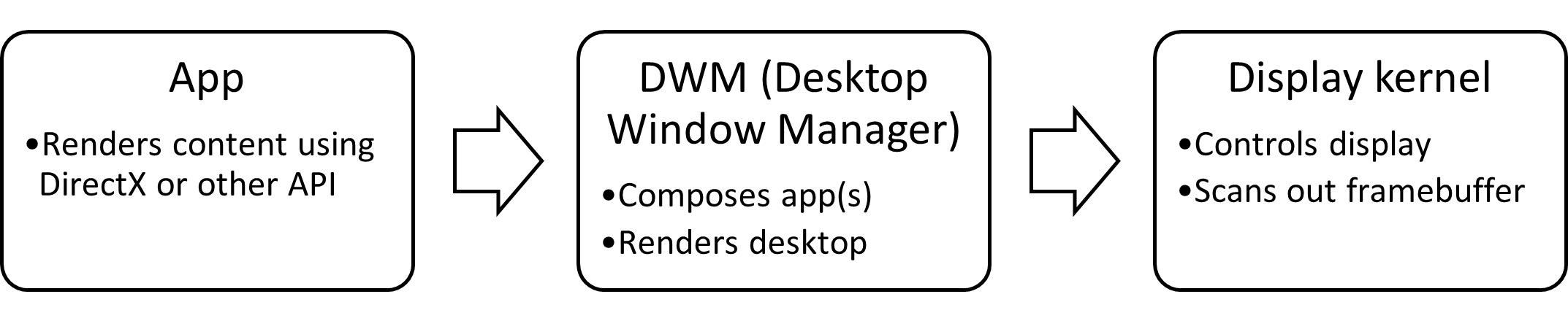 diagramme de bloc de la pile graphique Windows : application vers DWM pour afficher le noyau