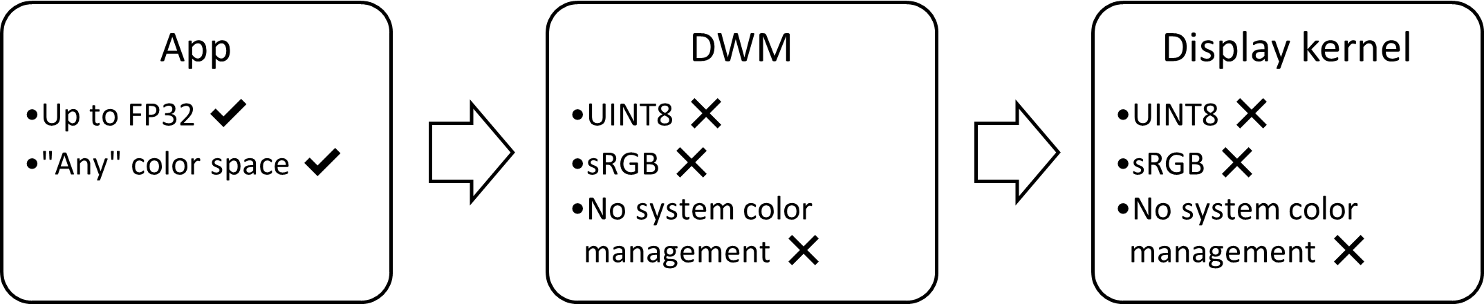 diagramme de bloc de la pile d’affichage SDR : limité à sRGB, 8 bits, sans gestion des couleurs
