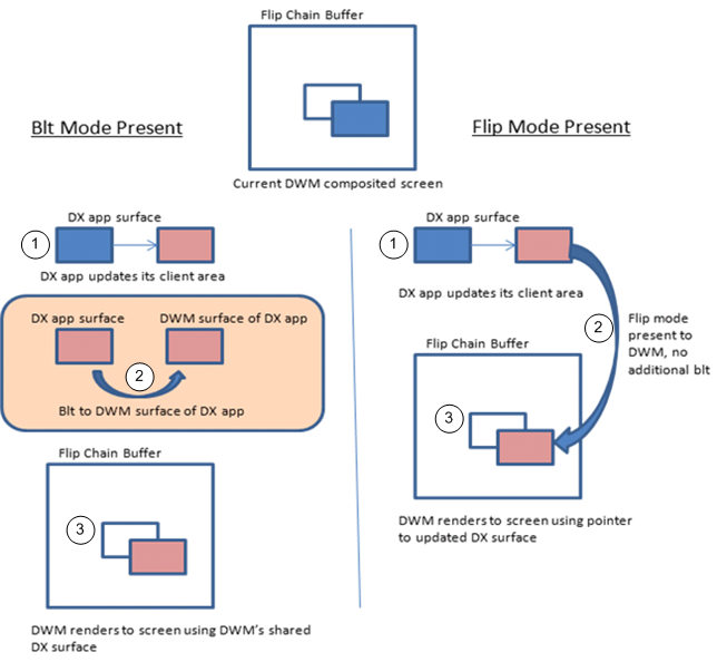 illustration d’une comparaison du modèle blt et du modèle de retournement