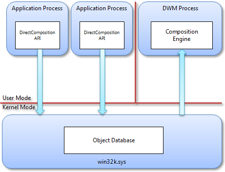 architecture de niveau supérieur directcomposition