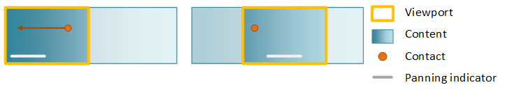 diagramme montrant avant/après un panoramique