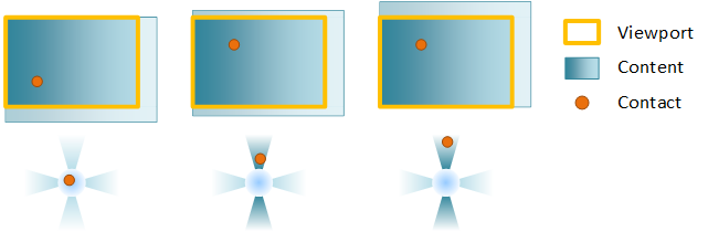 diagramme montrant le contenu d’une fenêtre d’affichage dans un panoramique à rails