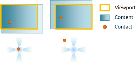 diagramme montrant le déplacement de contenu dans un panoramique non déraillé