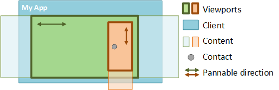 diagramme montrant la hiérarchie des tests d’accès