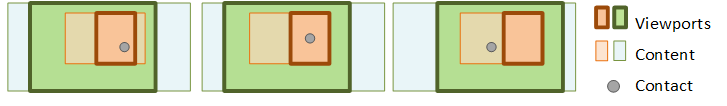 diagramme montrant la manipulation chaînée