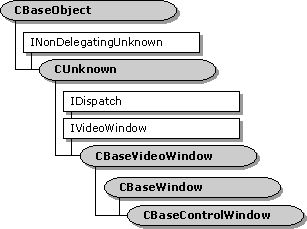 Hiérarchie de classes cbasecontrolwindow