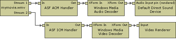 Graphe de filtre de source windows media