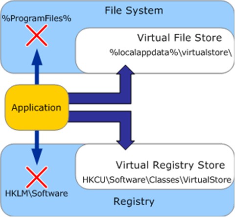 processus de virtualisation