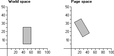 illustration montrant deux espaces de coordonnées ; chacun a une rectange à un emplacement différent et avec une rotation différente
