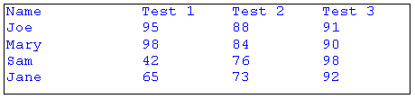 illustration d’un rectangle contenant quatre colonnes de texte ; chaque colonne est alignée à gauche