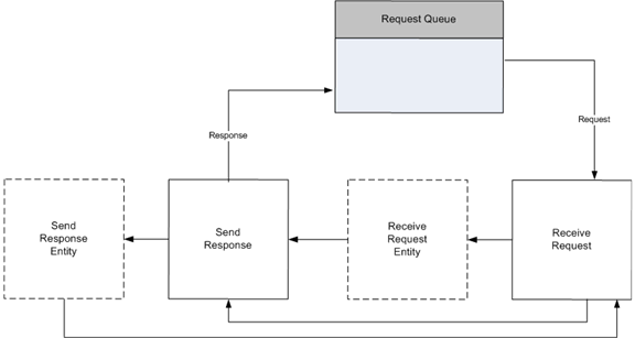 Diagramme montrant la boucle de demande de processus.