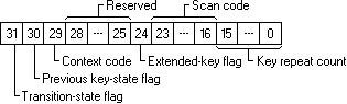 the locations of the flags and values in the lparam parameter of a keystroke message