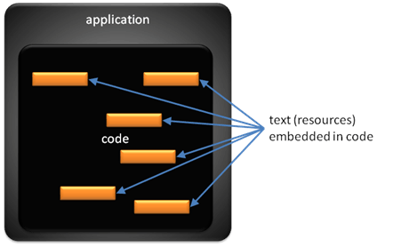 diagramme conceptuel montrant une application qui contient des unités de ressources de texte incorporées