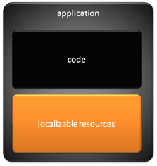 diagramme conceptuel montrant une application qui contient des ressources localisables distinctes du code