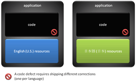 diagramme conceptuel montrant deux applications localisées qui ont le même défaut de code