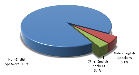 graphique à secteurs avec trois segments ; celui étiqueté « non anglophones 91,5 % » est beaucoup plus grand que les deux autres combinés