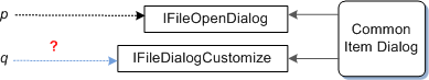 diagramme montrant deux pointeurs d’interface vers des interfaces sur le même objet