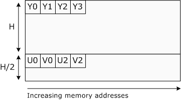 diagramme montrant la disposition p016 et p010 pixels