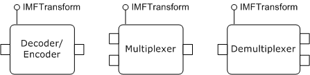 diagramme montrant un encodeur/décodeur (1 entrée, 1 sortie), un multiplexeur (2 entrées, 1 sortie) et un démultiplexeur (1 entrée, 2 sorties)