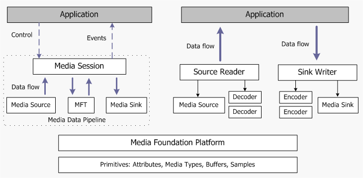 diagramme montrant une vue d’ensemble de l’architecture media foundation.