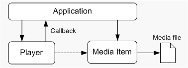 conceptual diagram: application and player point to each other, both point to media item, which points to media file