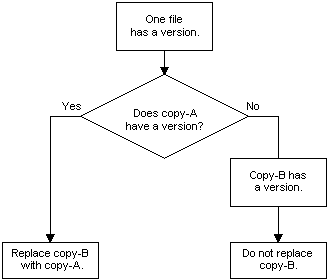 Règles de contrôle de version de fichier par défaut quand un seul fichier a un numéro de version