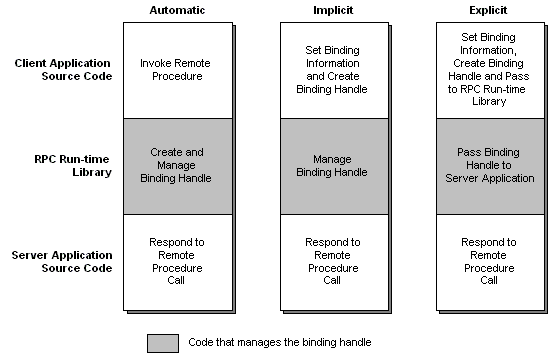 différences entre les handles de liaison automatiques, implicites et explicites