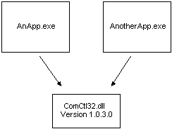 représentation de deux applications partageant un assembly