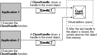 application closing event object handles to remove object from memory