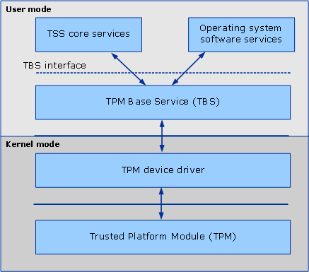 relation du tbs en mode utilisateur avec le tpm en mode noyau