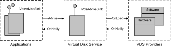 Diagramme montrant l’interface et les méthodes (Advise, OnLoad et OnNotify) entre les applications, le service de disque virtuel et les fournisseurs V DS.