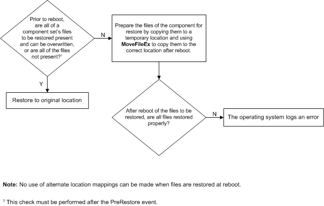 Diagramme montrant une arborescence de résolution des problèmes forVSS_RME_RESTORE_AT_REBOOT_IF_CANNOT_REPLACE. 