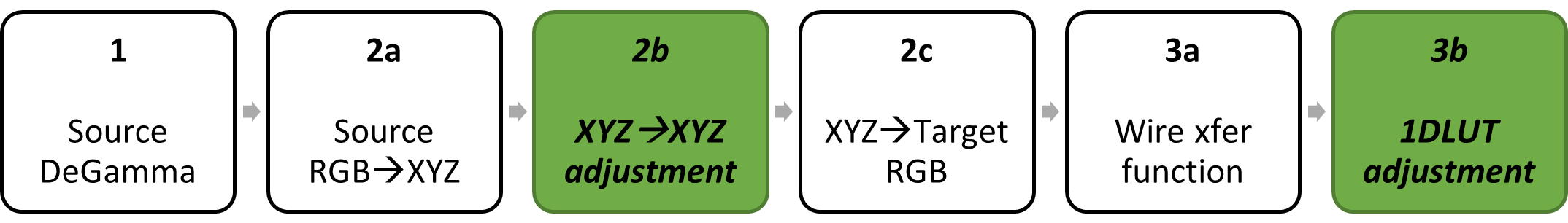diagramme de blocs : degamma source ; matrice de couleurs décomposée en RVB source en XYZ, XYZ en XYZ et XYZ en RVB cible ; regamma cible décomposé en fonction de transfert bancaire, réglage 1DLUT