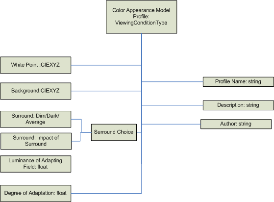 Diagramme montrant l’architecture de profil CAMP composée de balises X M L.