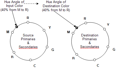 Diagramme montrant les roues de teinte avec six points de couleur.