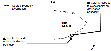 Diagramme montrant le découpage de distance minimale.